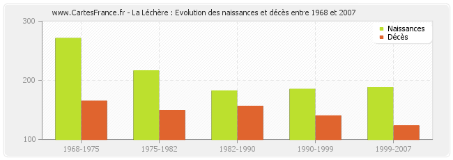 La Léchère : Evolution des naissances et décès entre 1968 et 2007